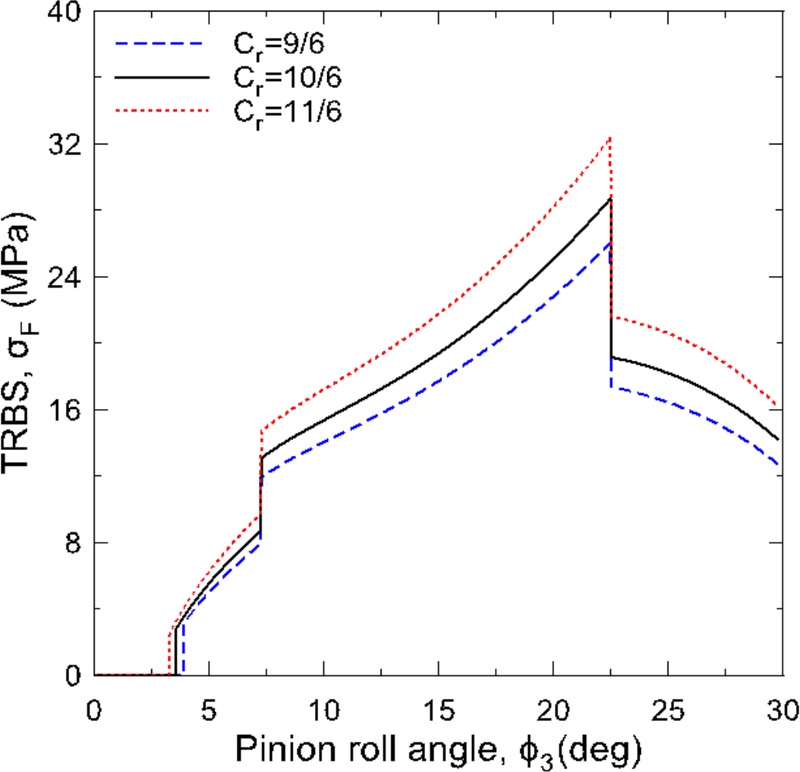 Fig. 7